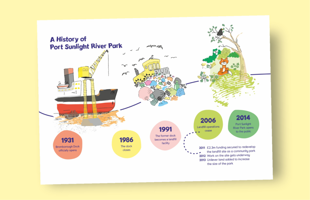 Port Sunlight River Park educational material